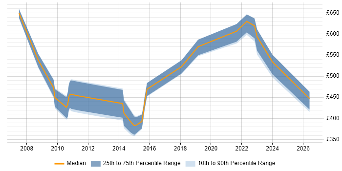 Contractor daily rate distribution trend for jobs in Taunton citing ERP