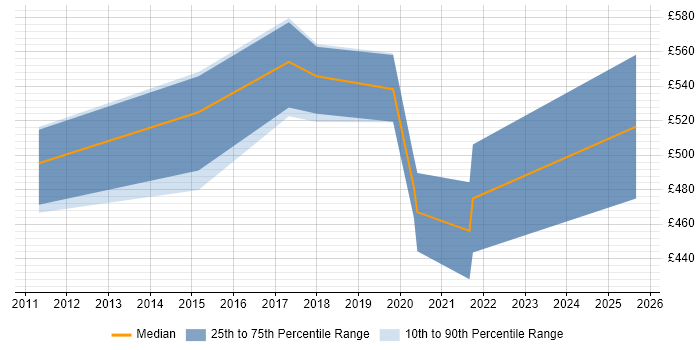 Contractor daily rate distribution trend for jobs in Taunton citing ESRI