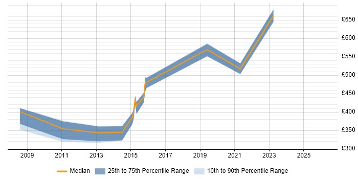 Contractor daily rate distribution trend for jobs in Taunton citing ETL