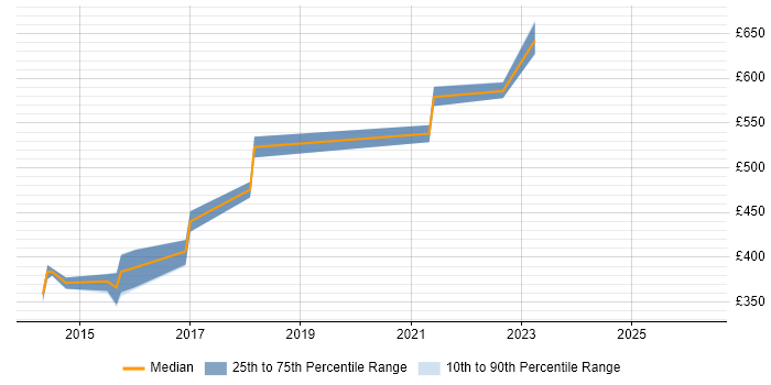 Contractor daily rate distribution trend for jobs in Taunton citing Event-Driven Architecture