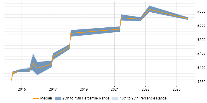 Contractor daily rate distribution trend for jobs in Taunton citing Event-Driven Contractor daily rate distribution trend for jobs in Taunton citing Event-Driven