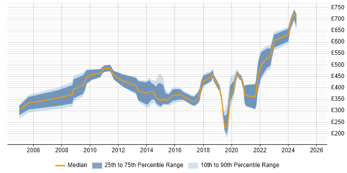 Contractor daily rate distribution trend for jobs in Taunton citing Finance
