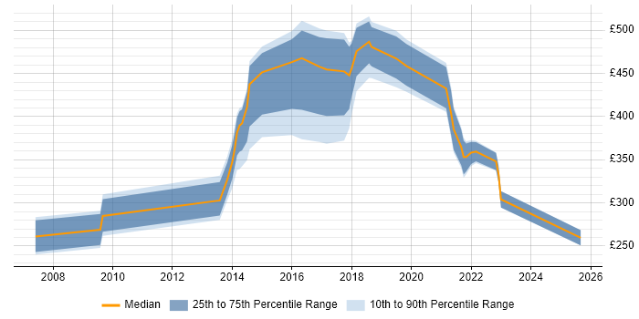 Contractor daily rate distribution trend for jobs in Taunton citing Firewall