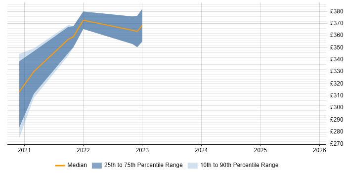 Contractor daily rate distribution trend for jobs in Taunton citing Fortinet