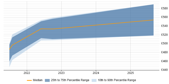 Contractor daily rate distribution trend for jobs in Taunton citing Full-Stack Development