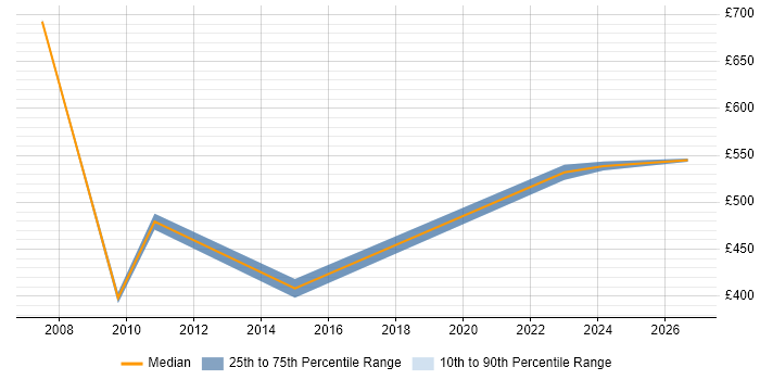 Contractor daily rate distribution trend for jobs in Taunton citing GAP Analysis
