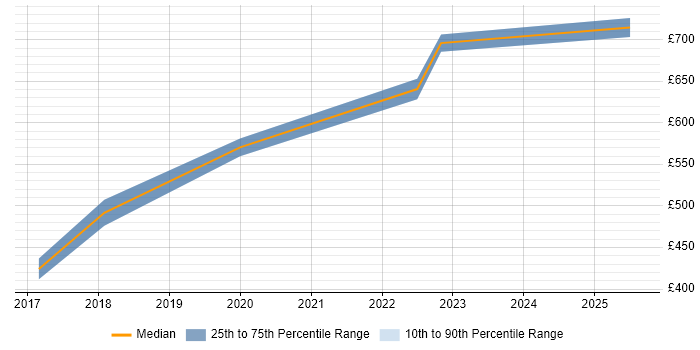 Contractor daily rate distribution trend for jobs in Taunton citing GCP