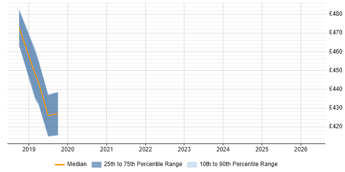 Contractor daily rate distribution trend for jobs in Taunton citing GDPR