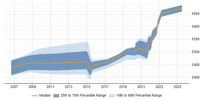 Contractor daily rate distribution trend for jobs in Taunton citing Geospatial Data