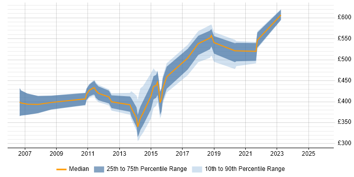 Contractor daily rate distribution trend for jobs in Taunton citing GIS