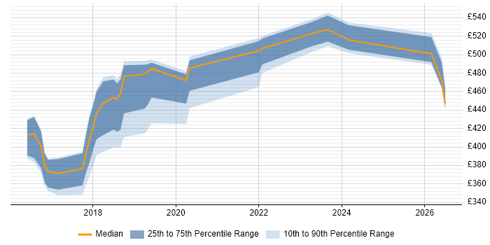 Contractor daily rate distribution trend for jobs in Taunton citing Git