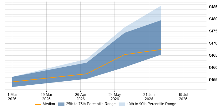 Contractor daily rate distribution trend for jobs in Taunton citing GitHub
