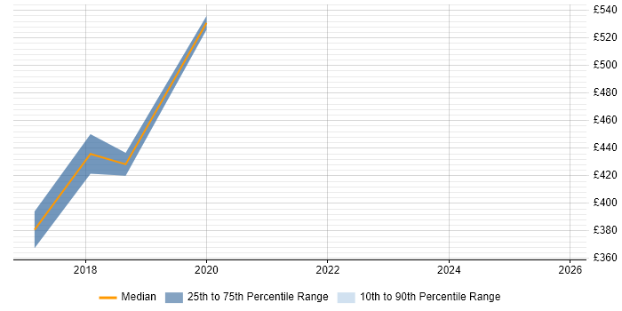 Contractor daily rate distribution trend for jobs in Taunton citing Google