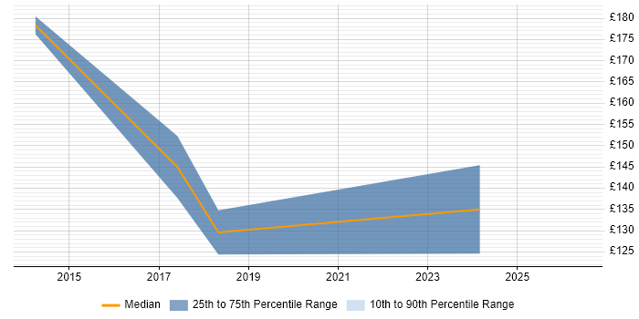 Contractor daily rate distribution trend for Help Desk Support job vacancies in Taunton