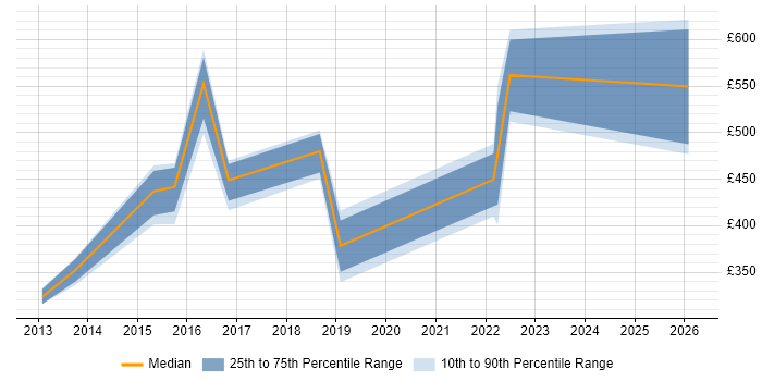 Contractor daily rate distribution trend for jobs in Taunton citing High Availability