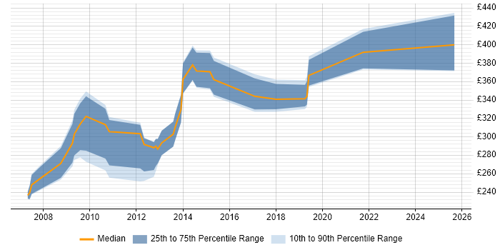 Contractor daily rate distribution trend for jobs in Taunton citing HP