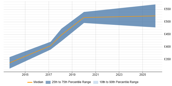 Contractor daily rate distribution trend for jobs in Taunton citing HTTP