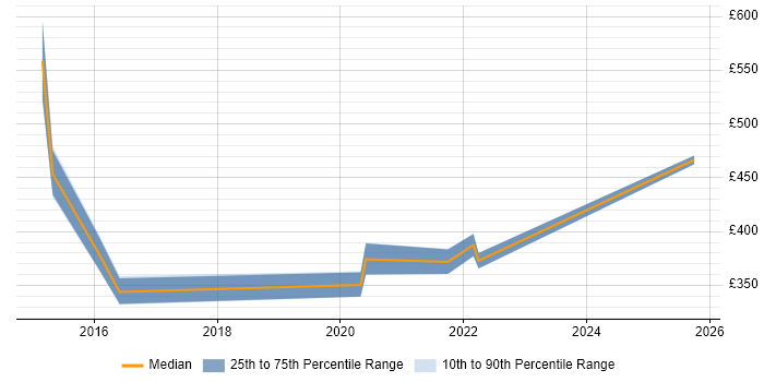 Contractor daily rate distribution trend for jobs in Taunton citing Hyper-V Contractor daily rate distribution trend for jobs in Taunton citing Hyper-V