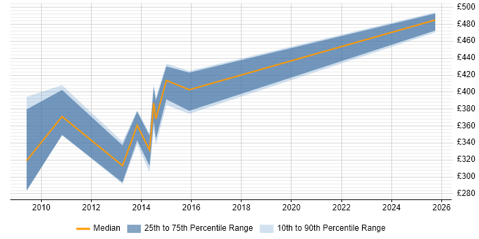 Contractor daily rate distribution trend for jobs in Taunton citing Impact Assessments Contractor daily rate distribution trend for jobs in Taunton citing Impact Assessments
