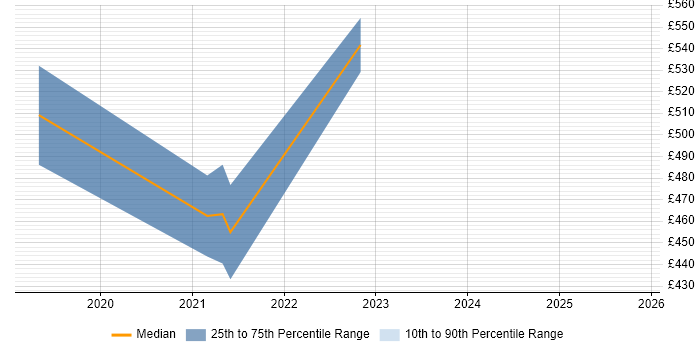 Contractor daily rate distribution trend for jobs in Taunton citing Incident Response