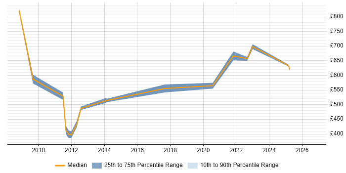 Contractor daily rate distribution trend for jobs in Taunton citing Influencing Skills