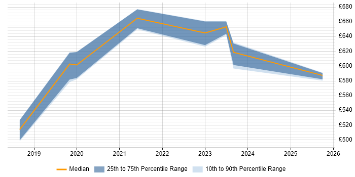 Contractor daily rate distribution trend for jobs in Taunton citing Infrastructure as Code Contractor daily rate distribution trend for jobs in Taunton citing Infrastructure as Code