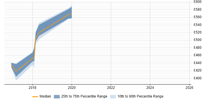 Contractor daily rate distribution trend for jobs in Taunton citing Infrastructure Automation