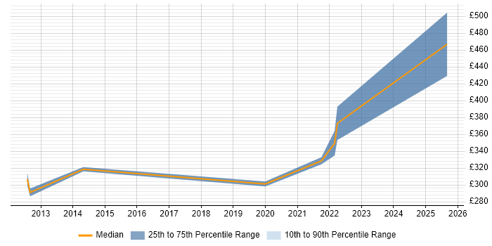 Contractor daily rate distribution trend for Infrastructure Engineer job vacancies in Taunton