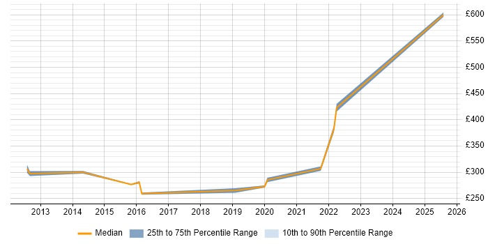 Contractor daily rate distribution trend for jobs in Taunton citing Infrastructure Engineering