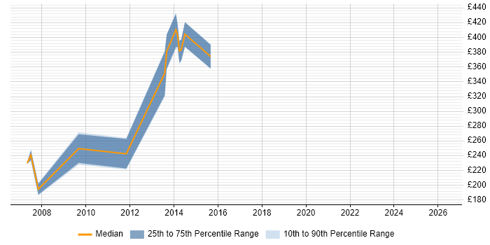 Contractor daily rate distribution trend for jobs in Taunton citing Internet