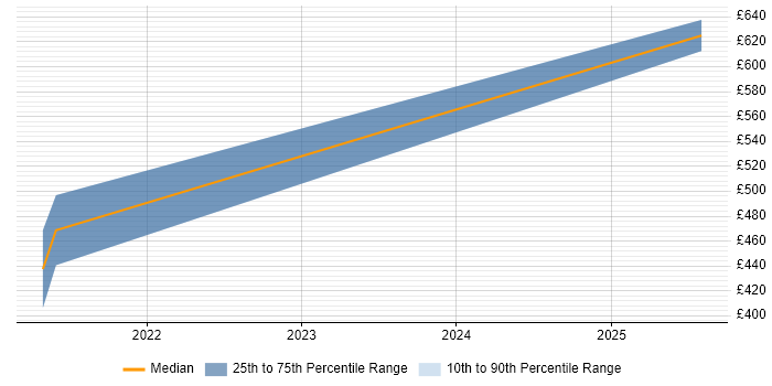 Contractor daily rate distribution trend for jobs in Taunton citing Intrusion Detection