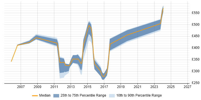 Contractor daily rate distribution trend for jobs in Taunton citing ISEB