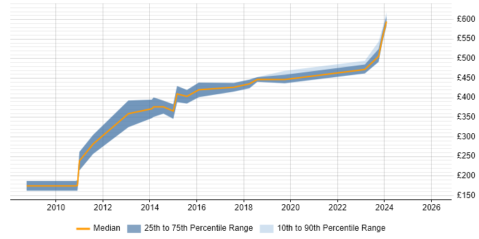 Contractor daily rate distribution trend for IT Manager job vacancies in Taunton