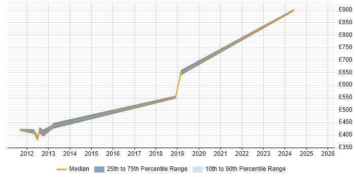 Contractor daily rate distribution trend for jobs in Taunton citing IT Strategy