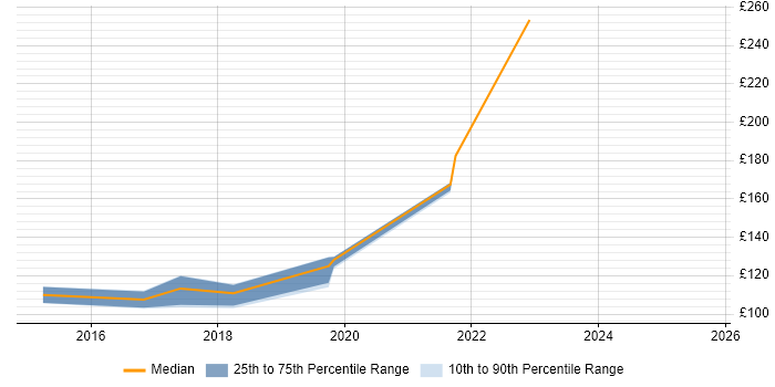 Contractor daily rate distribution trend for IT Support job vacancies in Taunton Contractor daily rate distribution trend for IT Support job vacancies in Taunton