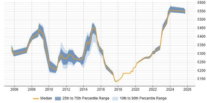 Contractor daily rate distribution trend for jobs in Taunton citing ITIL