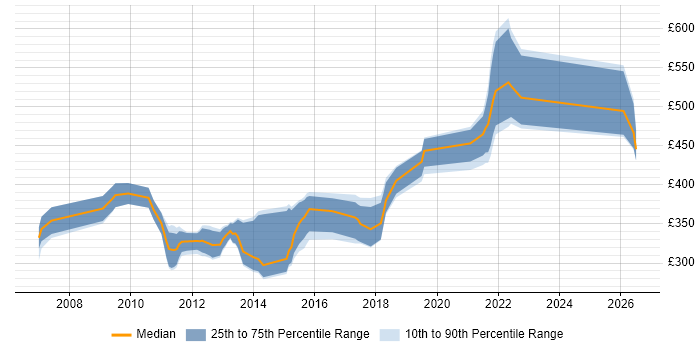 Contractor daily rate distribution trend for jobs in Taunton citing JavaScript