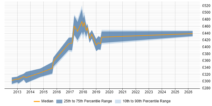 Contractor daily rate distribution trend for jobs in Taunton citing Jenkins