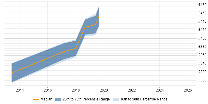 Contractor daily rate distribution trend for jobs in Taunton citing JIRA