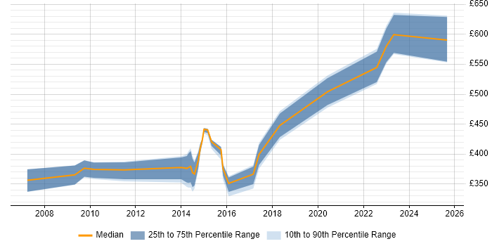 Contractor daily rate distribution trend for jobs in Taunton citing Knowledge Transfer