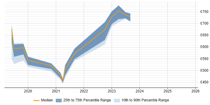 Contractor daily rate distribution trend for jobs in Taunton citing Kubernetes Contractor daily rate distribution trend for jobs in Taunton citing Kubernetes
