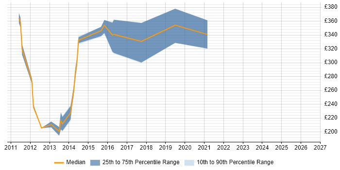 Contractor daily rate distribution trend for jobs in Taunton citing LAN