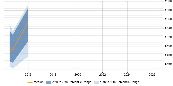 Contractor daily rate distribution trend for Lead Architect job vacancies in Taunton