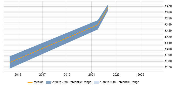 Contractor daily rate distribution trend for Lead Tester job vacancies in Taunton