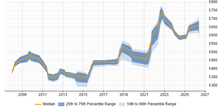 Contractor daily rate distribution trend for Lead job vacancies in Taunton