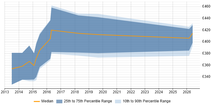 Contractor daily rate distribution trend for jobs in Taunton citing Legacy Systems