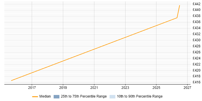 Contractor daily rate distribution trend for jobs in Taunton citing Linux Command Line