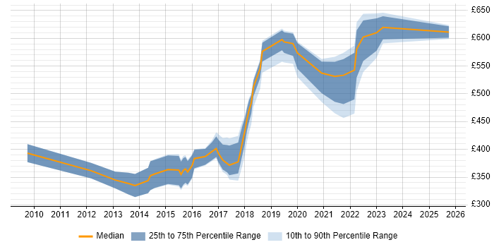 Contractor daily rate distribution trend for jobs in Taunton citing Linux Contractor daily rate distribution trend for jobs in Taunton citing Linux