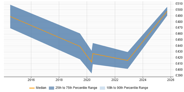Contractor daily rate distribution trend for jobs in Taunton citing Load Balancing Contractor daily rate distribution trend for jobs in Taunton citing Load Balancing