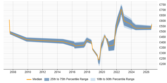 Contractor daily rate distribution trend for jobs in Taunton citing Marketing